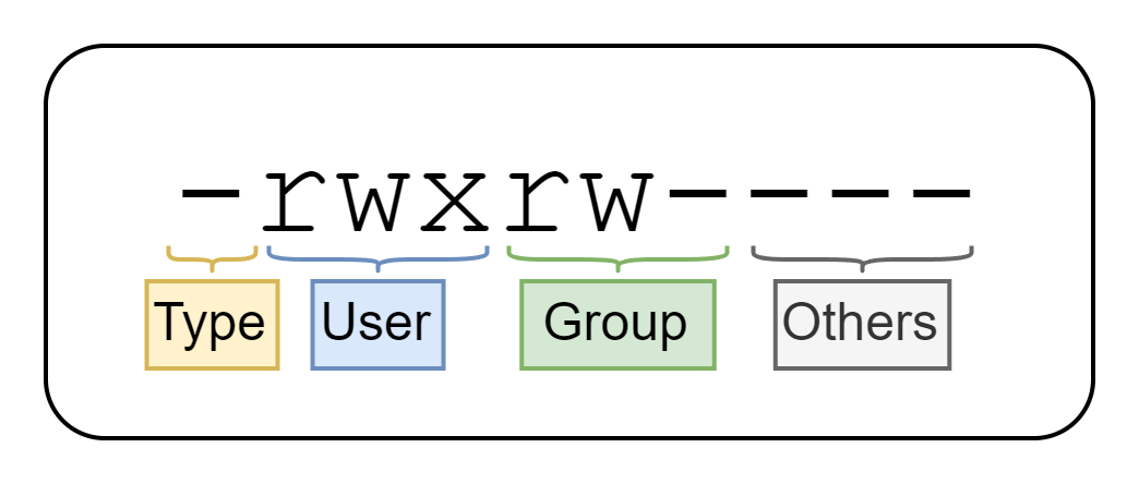 unix-permissions-structure