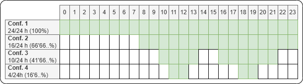 Las cuatro configuraciones